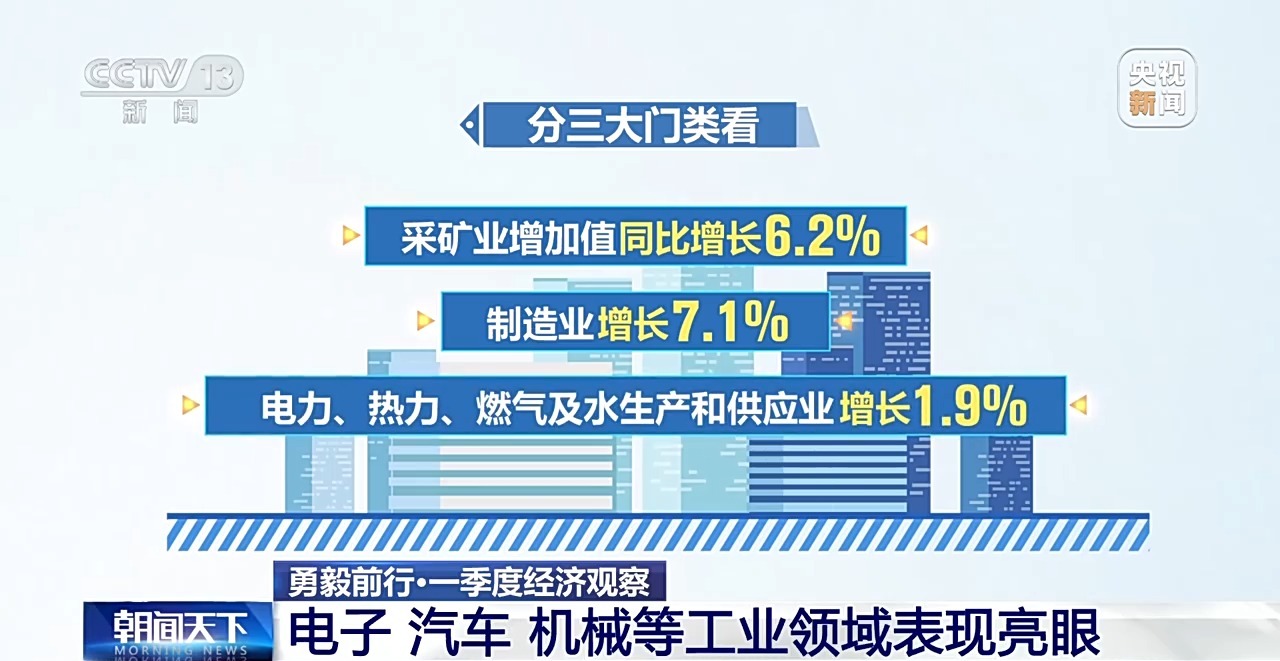 勇毅前行·一季度经济观察丨电子、汽车、机械等工业领域多点开花