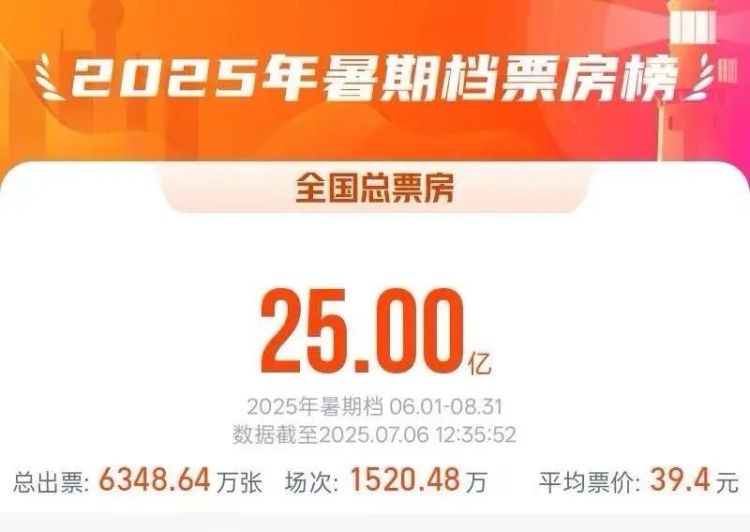 破25亿元！