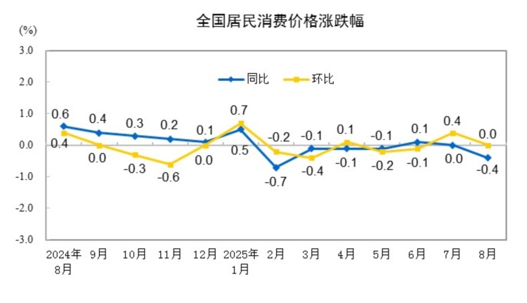 8月全国居民消费价格同比下降0.4% 环比持平