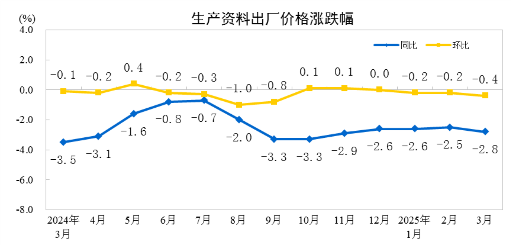 2025年3月份工业生产者出厂价格同比下降2.5%