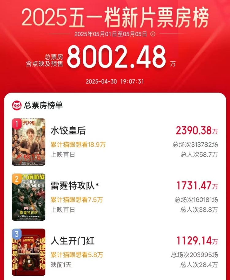 2025五一档电影新片票房破8000万