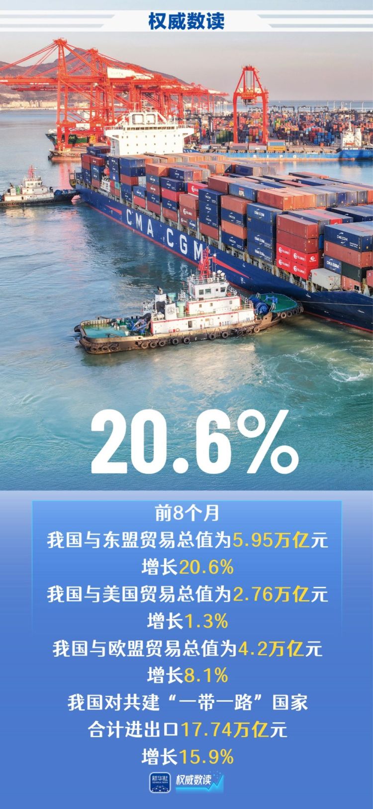 权威数读丨我国进出口连续4个月保持两位数增长