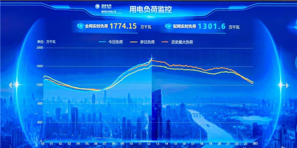 17.7415 Million Kilowatts: Wuhan Power Grid Hits All-Time High_fororder_图片1