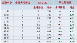 “全球金融中心指数”发布 杭州在亚洲金融中心中升幅最大