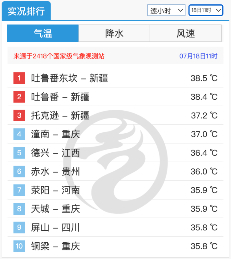 新疆发布高温橙色预警 多地气温将超40℃