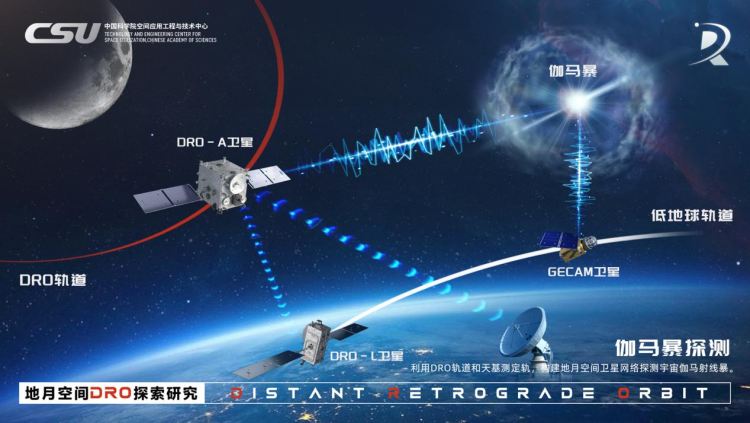 国际首个！我国成功构建地月空间三星星座 还有一批新突破