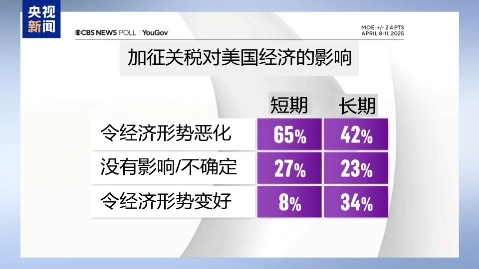 民调显示超六成受访者预计短期内美国经济会因加征关税而恶化
