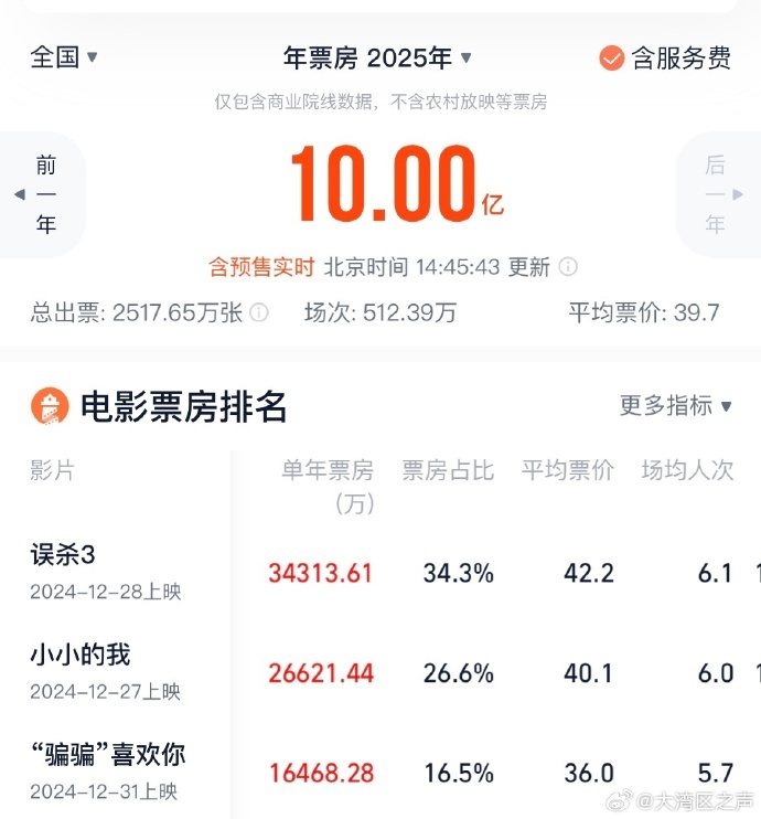 2025年电影票房破10亿 TOP3你看过哪一部？