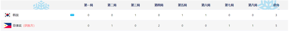 菲律宾队获得亚冬会男子冰壶金牌