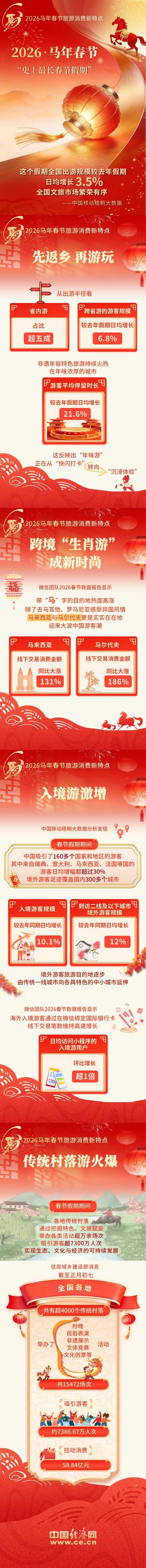 【图解】数说2026马年春节旅游消费新特点