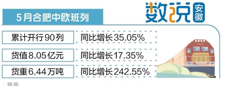 合肥中欧班列5月开行量同比增长35.05%