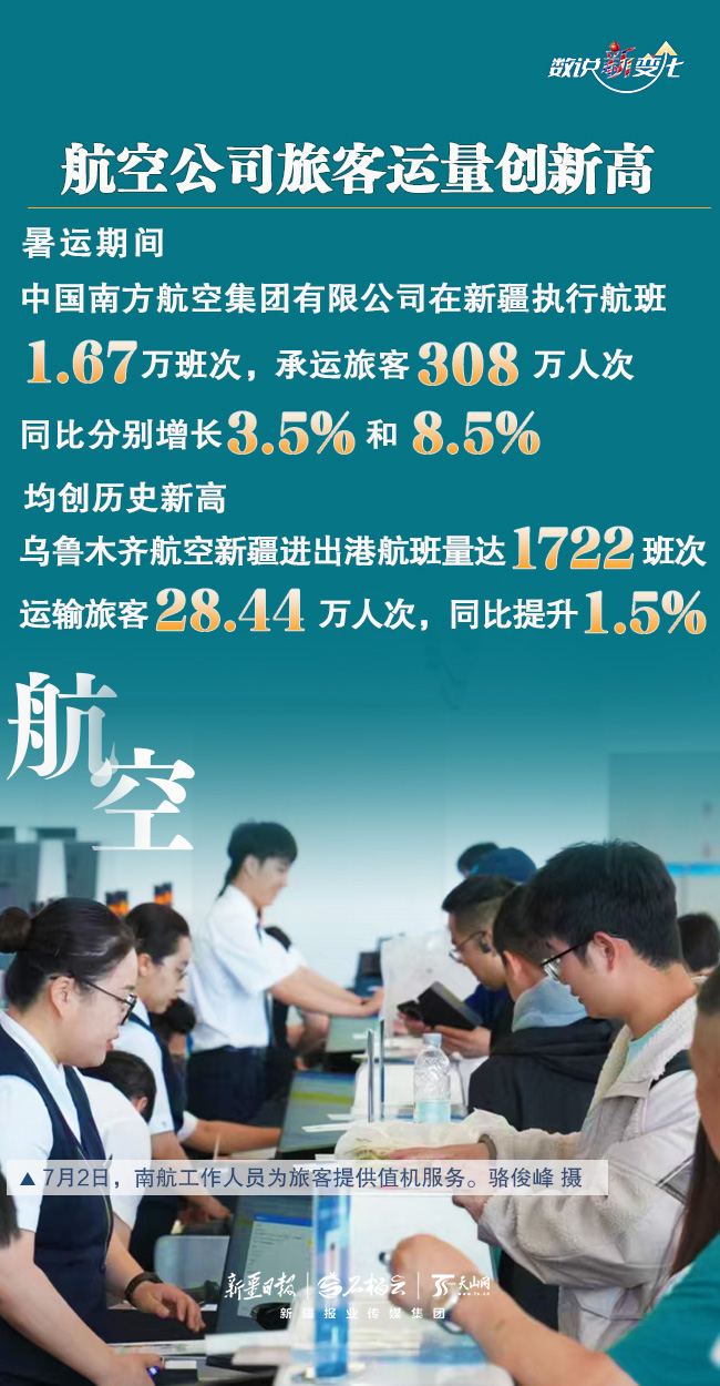 数说“新”变化｜人气飙升 新疆暑运“成绩单”亮眼
