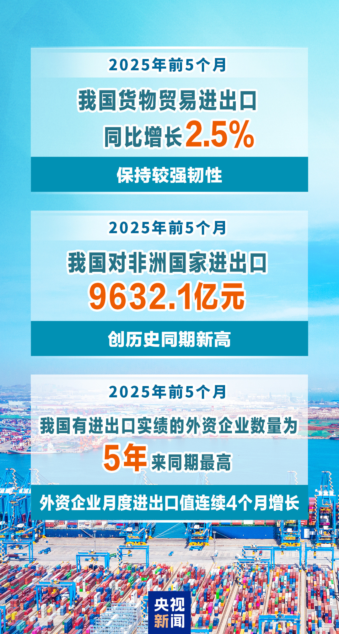同比增长2.5% 前5月我国外贸保持较强韧性