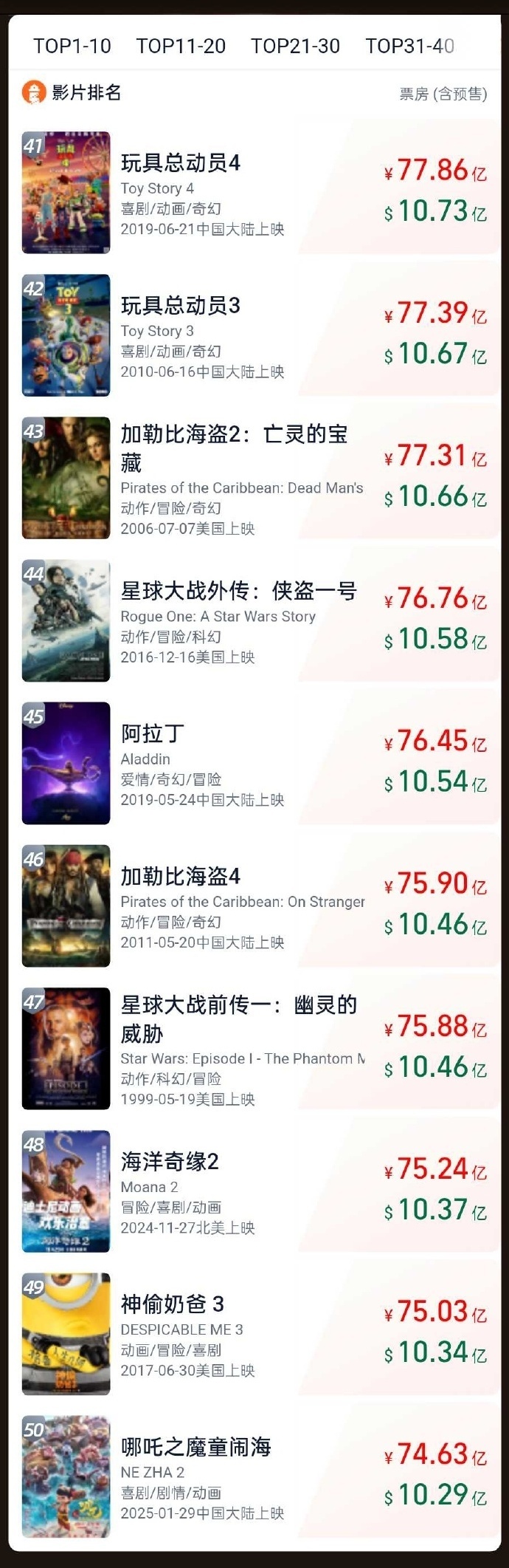破74.64亿！《哪吒2》进入全球票房榜前50