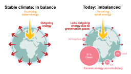 世界气象组织：地球能量失衡程度达新高