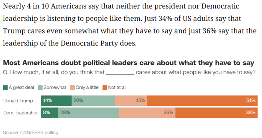 全球媒体聚焦 | 民调显示 近四成美国民众认为共和民主两党漠视民意