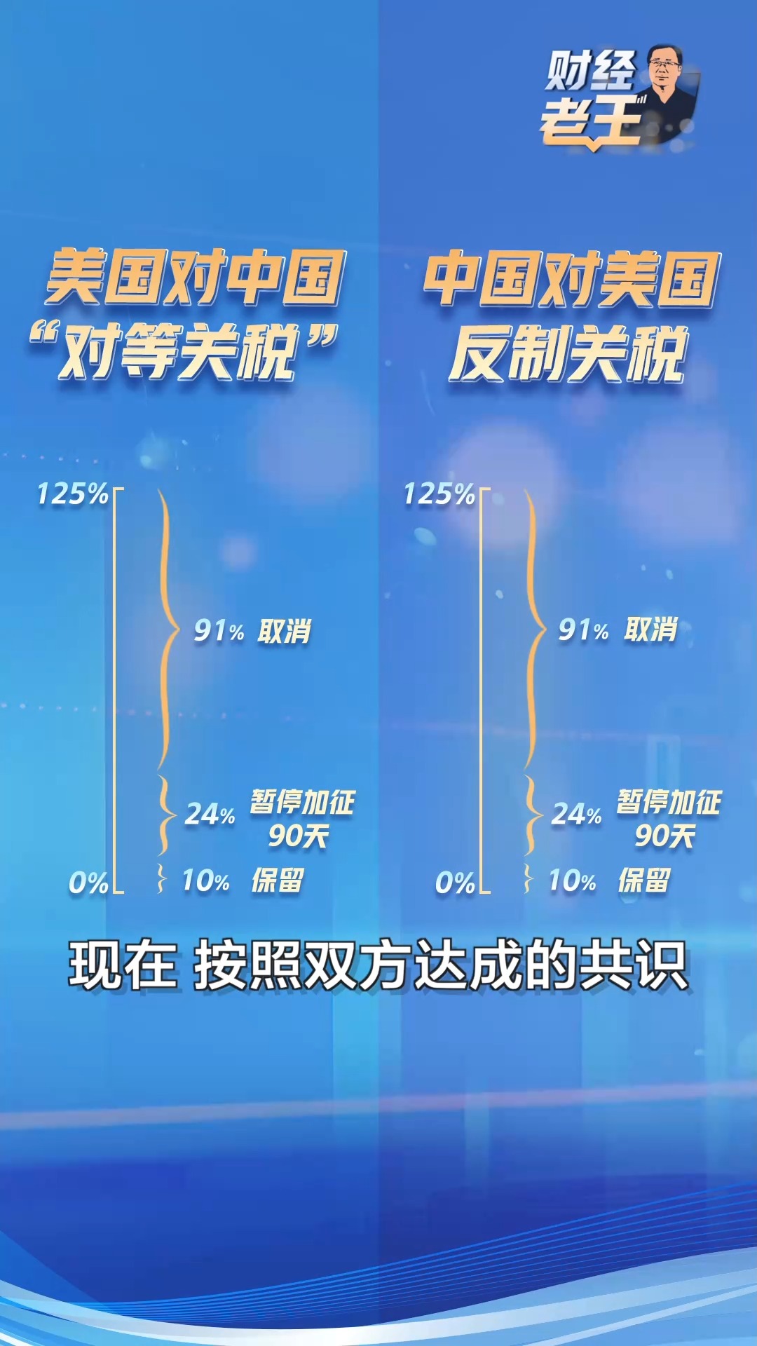 财经老王丨一口气看懂中美日内瓦经贸会谈联合声明