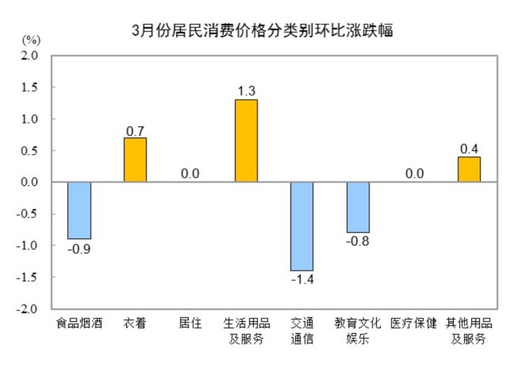 2025年3月份居民消费价格同比下降0.1%