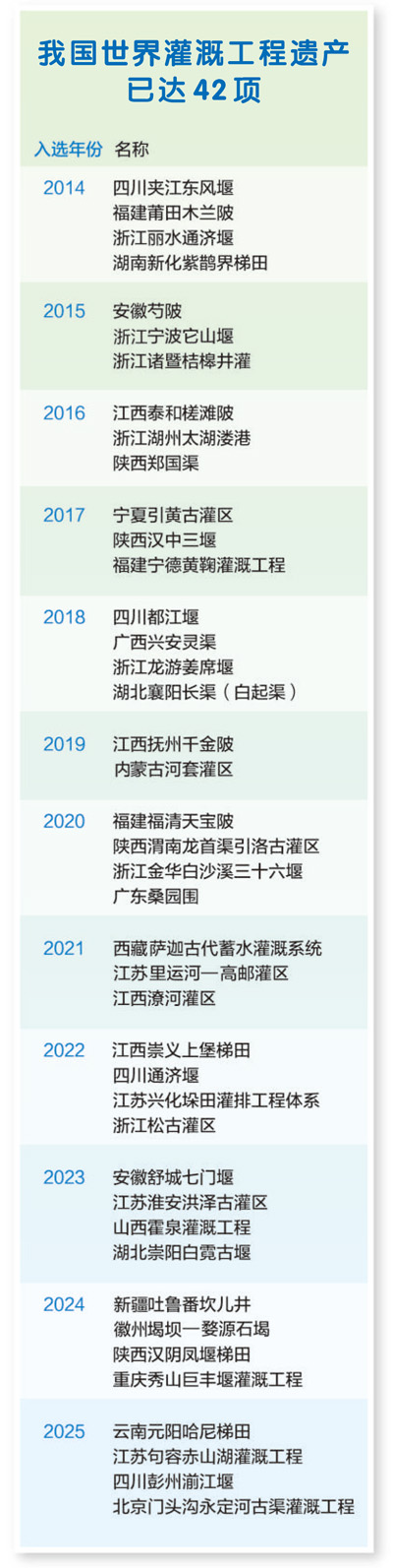 我国再添四处世界灌溉工程遗产（新时代画卷）