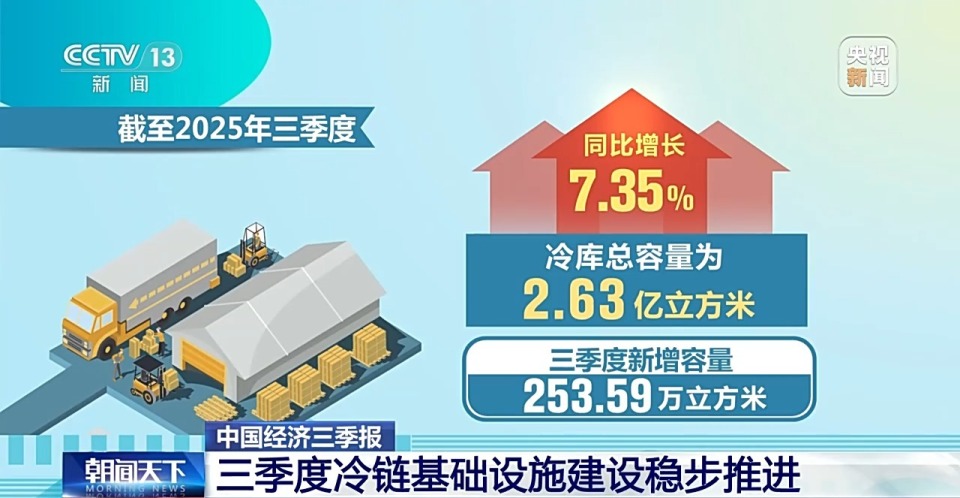 规模持续扩大 三季度我国冷链物流业务总需求量超1.17亿吨
