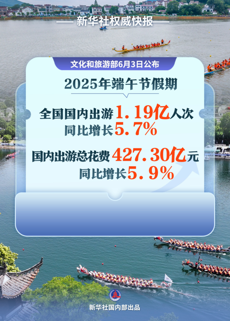 新华社权威快报|端午节假期国内出游1.19亿人次