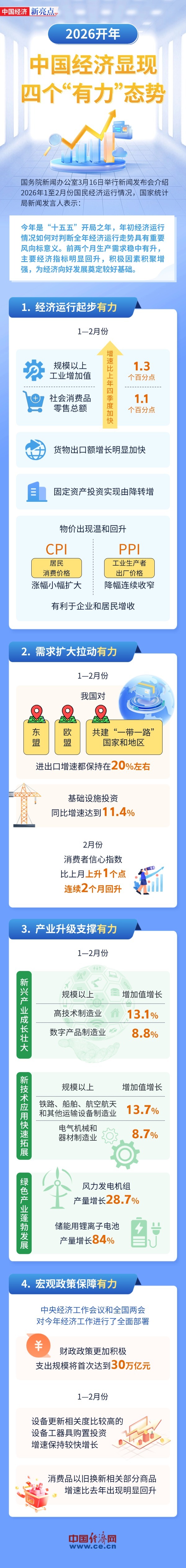 【图解】2026开年 中国经济显现四个“有力”态势