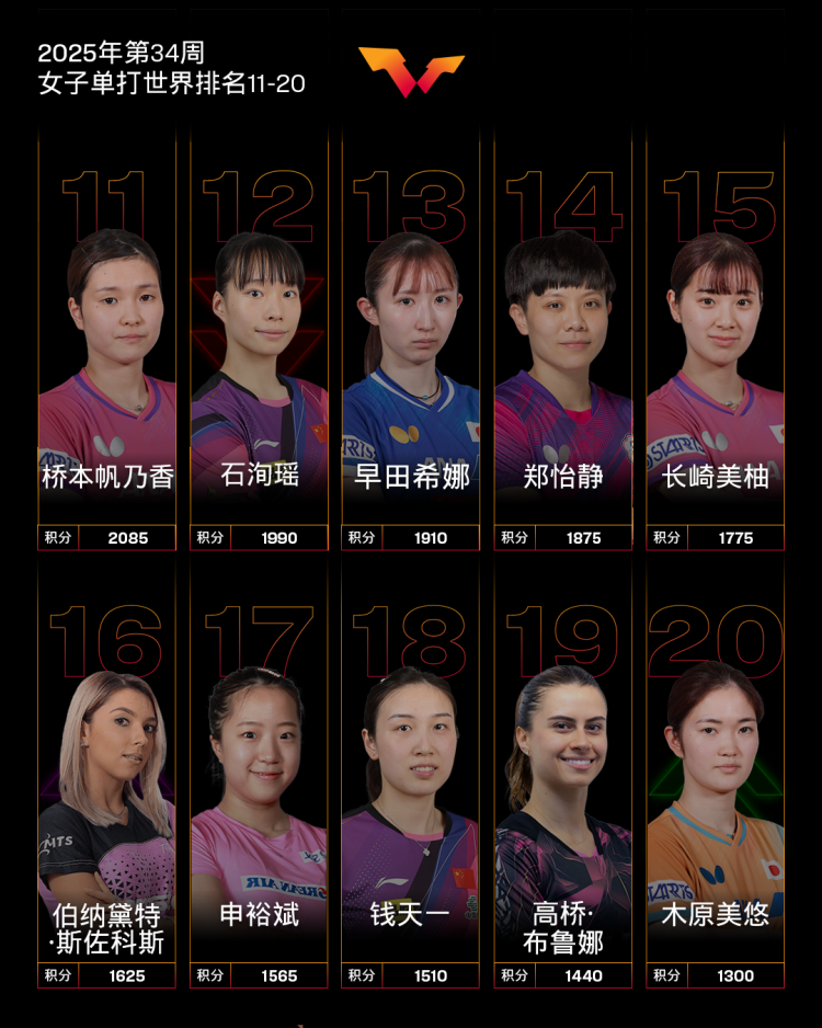 孙颖莎连续162周世界第一 国际乒联发布最新世界排名