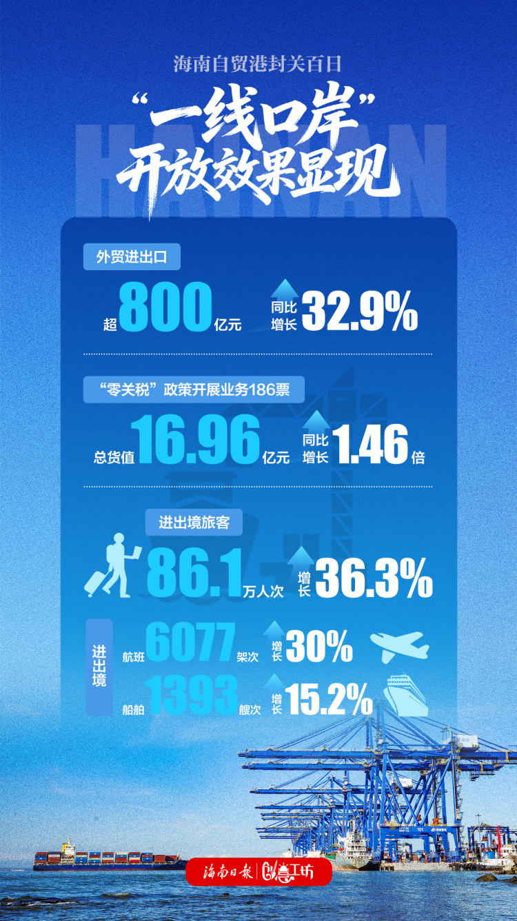 海报｜海南自贸港封关百日成绩单