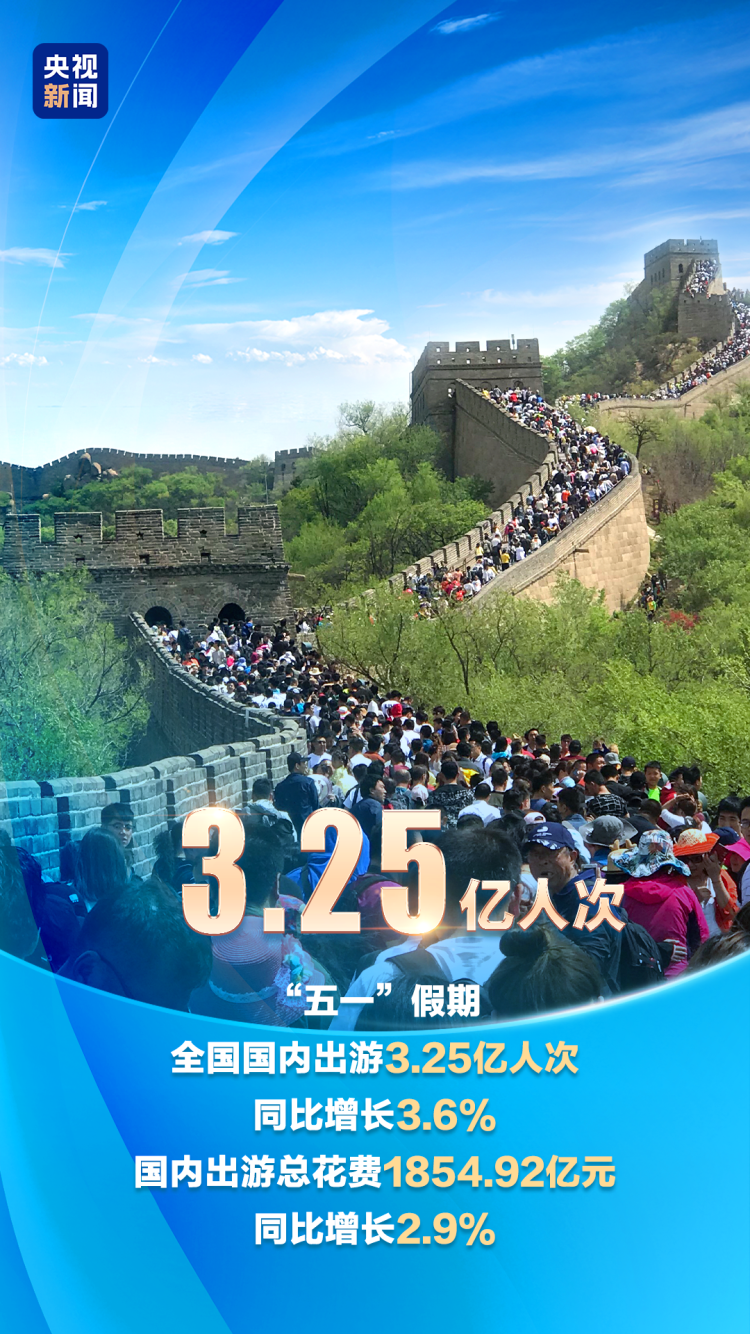 今年“五一”假期国内出游3.25亿人次 同比增长3.6%