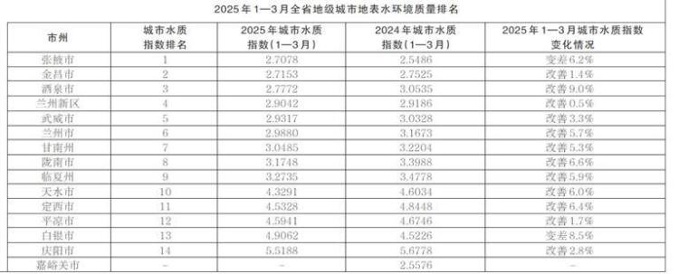 甘肃省生态环境厅发布2025年1—3月全省14个地级城市及兰州新区地表水环境质量排名情况