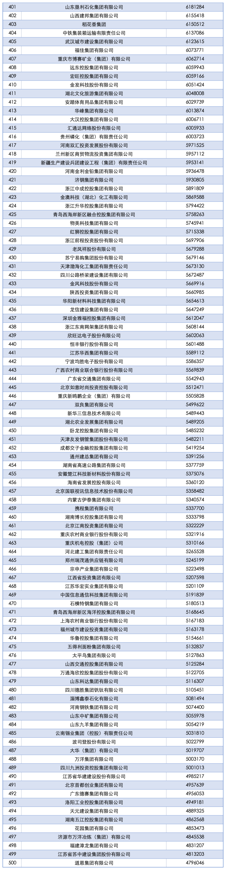 2025中国企业500强榜单发布 营业收入达110.15万亿元