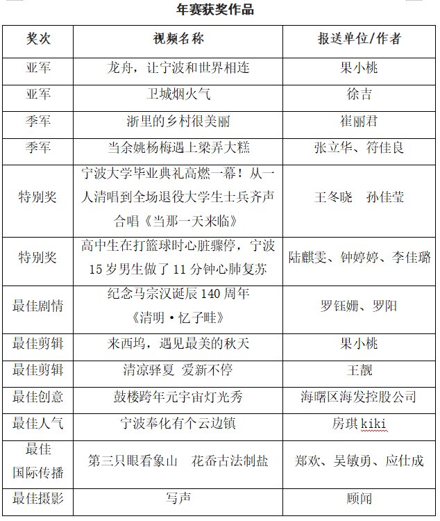 2024宁波通商银行·天e短视频大赛年赛揭晓