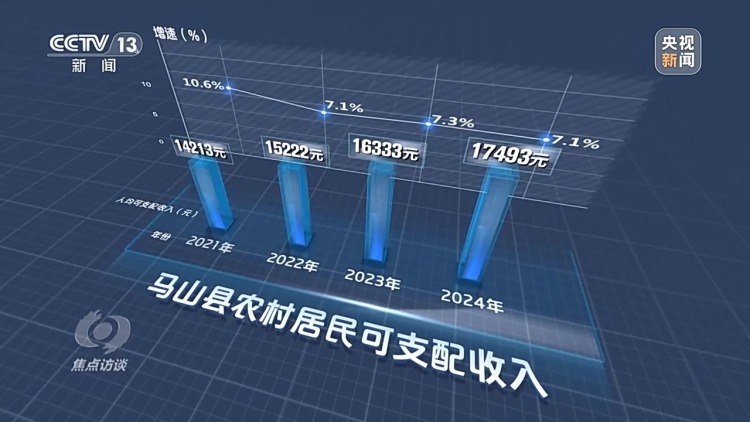 焦点访谈丨看中国这个县如何用“科技+制度+人力”守牢防返贫底线