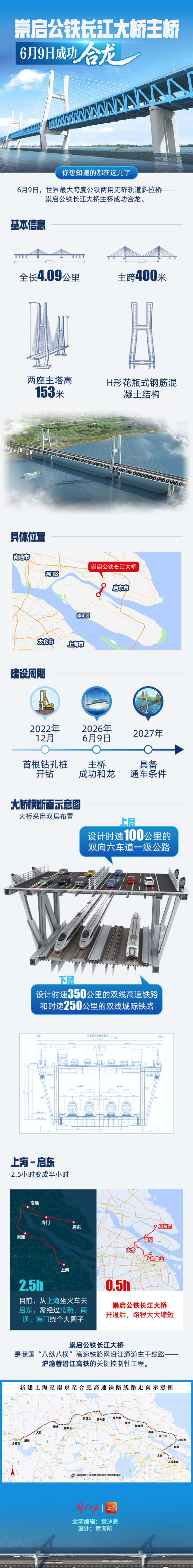 崇启公铁长江大桥合龙，坐火车从上海到启东耗时将短4/5