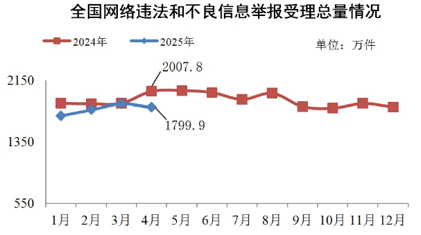 2025年4月全国受理网络违法和不良信息举报1799.9万件