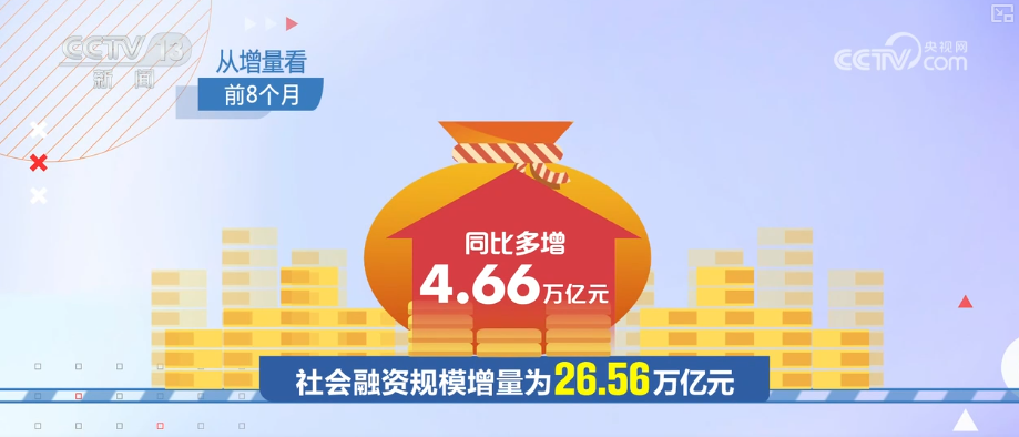 8.8%，较高增速！政策合力持续显效 金融对实体经济支撑更稳