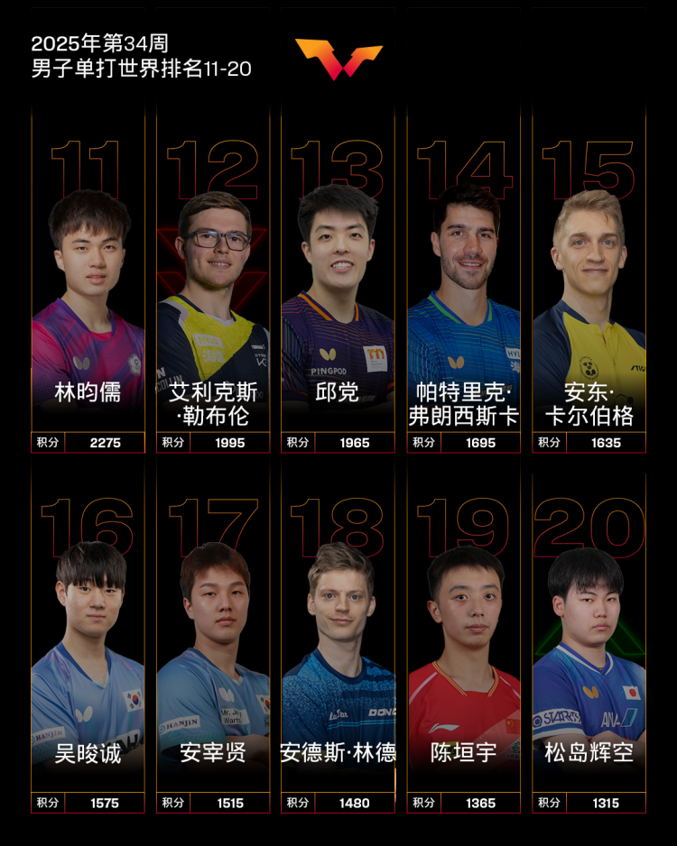 孙颖莎连续162周世界第一 国际乒联发布最新世界排名