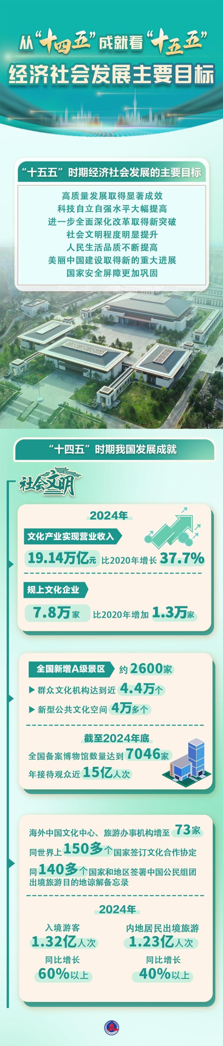 数说中国｜从“十四五”成就看“十五五”经济社会发展主要目标