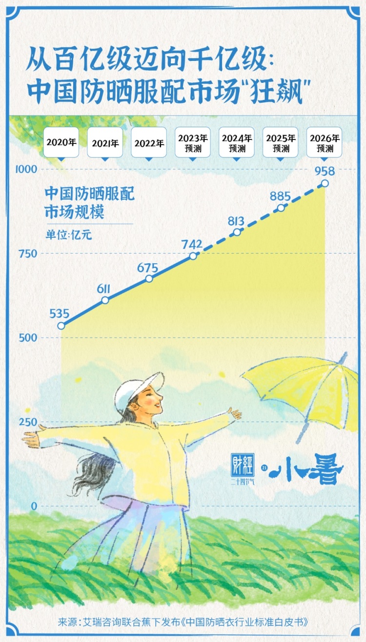 小暑・防晒经济里的清凉生意经｜财经二十四节气