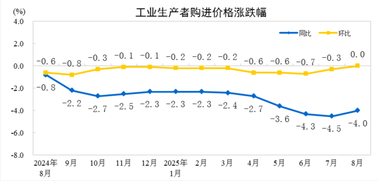 8月全国工业生产者出厂价格同比下降2.9% 环比由降转平