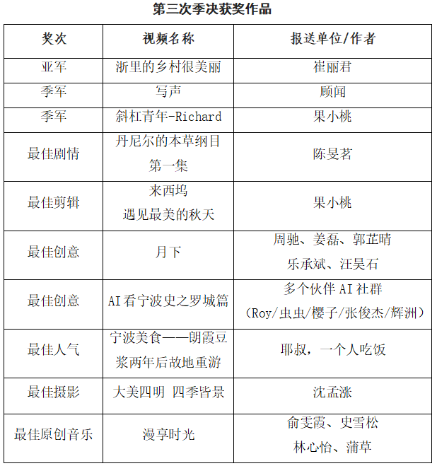 2024宁波通商银行·天e短视频大赛年赛揭晓
