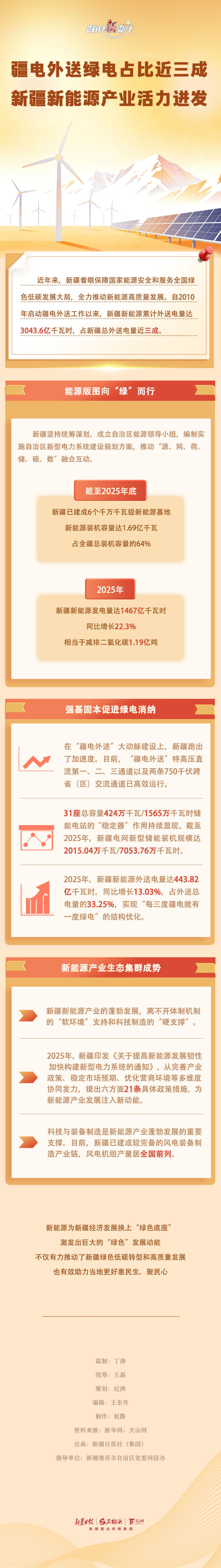 数说“新”变化丨疆电外送绿电占比近三成 新疆新能源产业活力迸发
