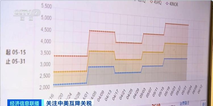 赴美线航运火热！集装箱运输平均预订量飙升277%