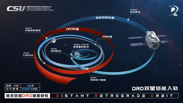 国际首个！我国成功构建地月空间三星星座 还有一批新突破