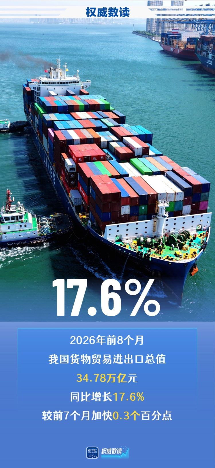 权威数读丨我国进出口连续4个月保持两位数增长