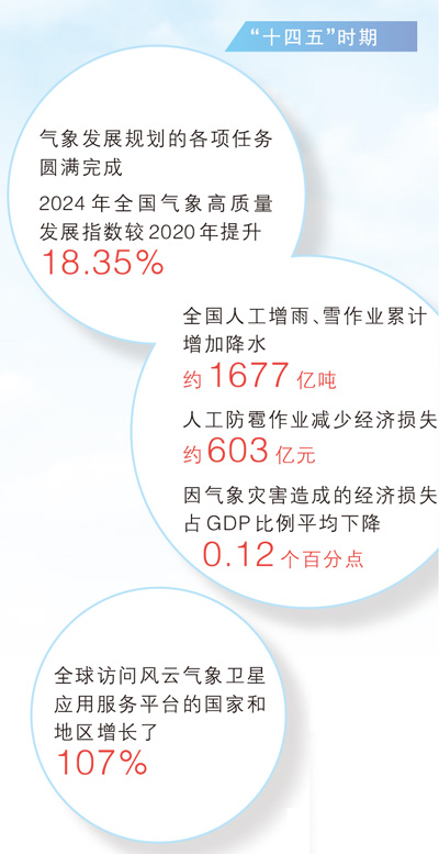 “十四五”时期气象高质量发展成效显著 气象科技能力现代化和社会服务现代化加快推进（权威发布·高质量完成“十四五”规划）