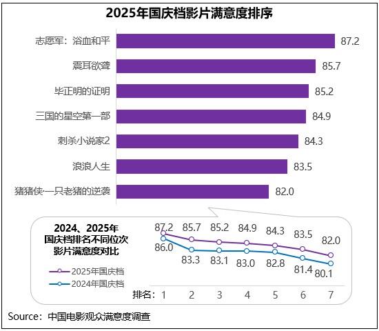 2025年国庆档影片多元化竞逐 《志愿军3》《震耳欲聋》等获高满意度评价