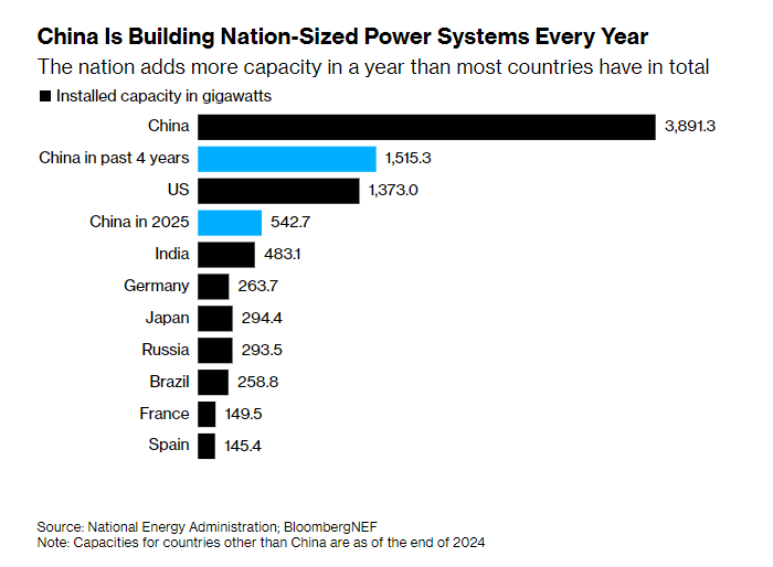 全球媒体聚焦丨美媒：中国的能源建设速度无与伦比