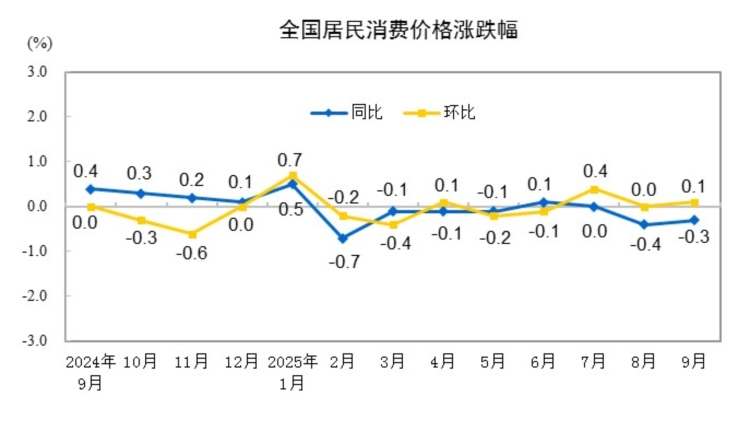 2025年9月份居民消费价格同比下降0.3% 环比上涨0.1%