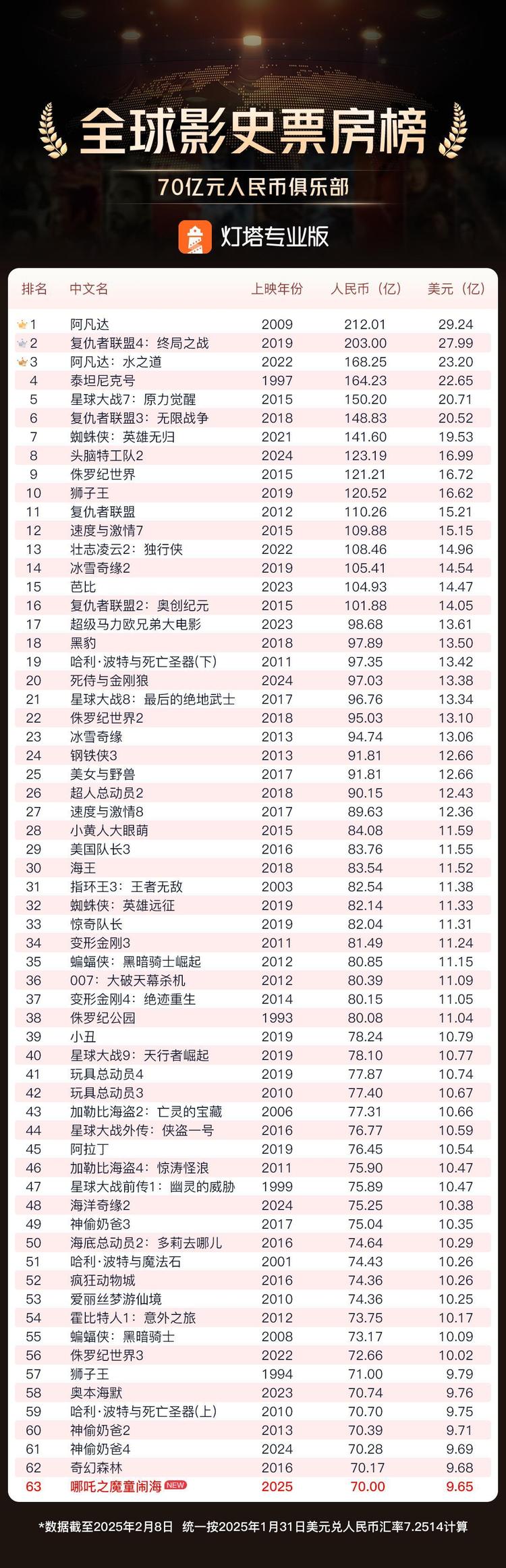 TOP15！“哪吒”“闹”了世界动画电影大海